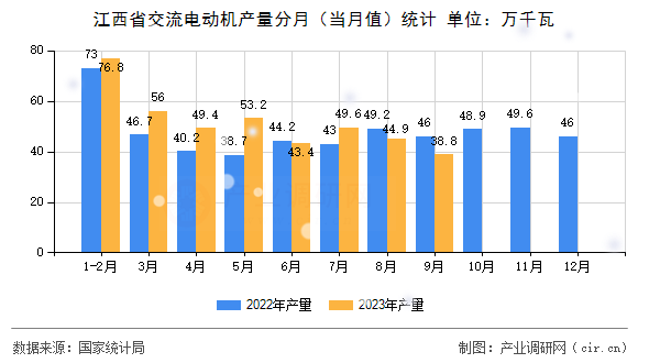 江西省交流電動機(jī)產(chǎn)量分月（當(dāng)月值）統(tǒng)計(jì)