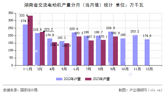 湖南省交流電動機(jī)產(chǎn)量分月（當(dāng)月值）統(tǒng)計