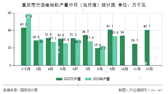 重慶市交流電動(dòng)機(jī)產(chǎn)量分月（當(dāng)月值）統(tǒng)計(jì)圖