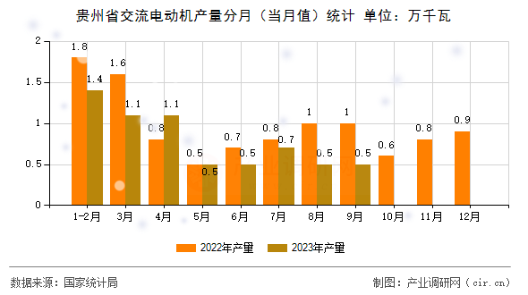 貴州省交流電動(dòng)機(jī)產(chǎn)量分月（當(dāng)月值）統(tǒng)計(jì)