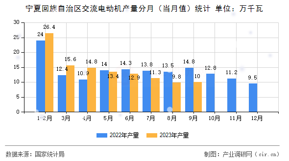 寧夏回族自治區(qū)交流電動(dòng)機(jī)產(chǎn)量分月（當(dāng)月值）統(tǒng)計(jì)