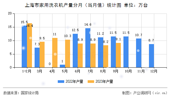 上海市家用洗衣機產量分月（當月值）統(tǒng)計圖