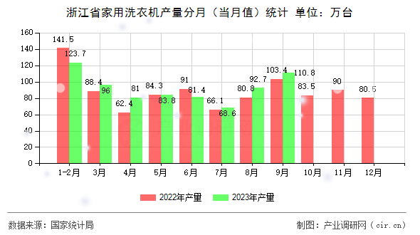 浙江省家用洗衣機(jī)產(chǎn)量分月（當(dāng)月值）統(tǒng)計(jì)