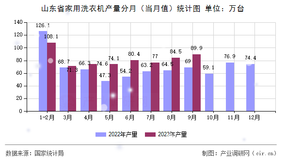 山東省家用洗衣機(jī)產(chǎn)量分月（當(dāng)月值）統(tǒng)計(jì)圖