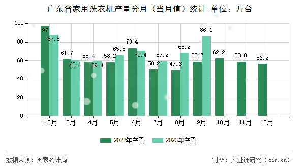 廣東省家用洗衣機(jī)產(chǎn)量分月（當(dāng)月值）統(tǒng)計(jì)