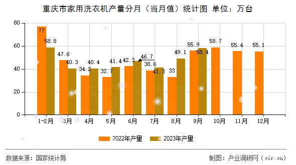 重慶市家用洗衣機產(chǎn)量分月（當月值）統(tǒng)計圖