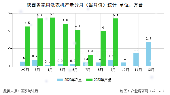 陜西省家用洗衣機(jī)產(chǎn)量分月（當(dāng)月值）統(tǒng)計(jì)