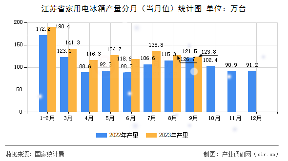 江蘇省家用電冰箱產(chǎn)量分月（當(dāng)月值）統(tǒng)計圖