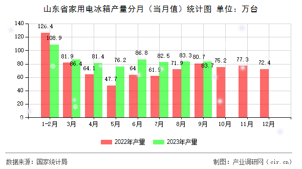 山東省家用電冰箱產(chǎn)量分月（當(dāng)月值）統(tǒng)計(jì)圖