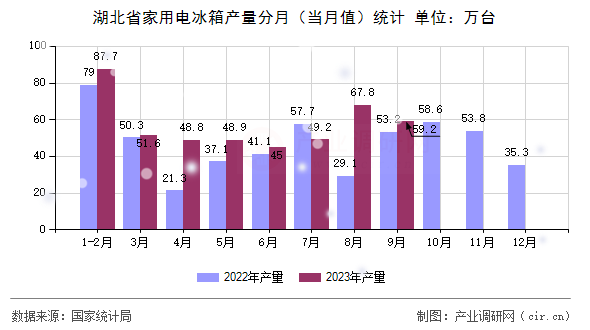湖北省家用電冰箱產(chǎn)量分月（當(dāng)月值）統(tǒng)計(jì)