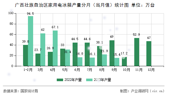 廣西壯族自治區(qū)家用電冰箱產(chǎn)量分月（當(dāng)月值）統(tǒng)計圖