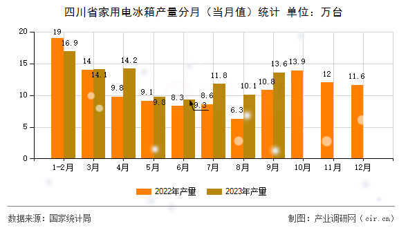四川省家用電冰箱產量分月（當月值）統(tǒng)計