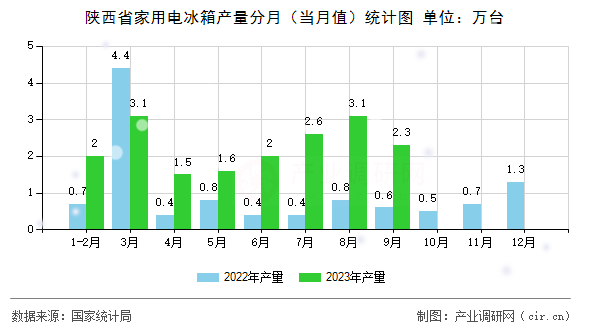 陜西省家用電冰箱產(chǎn)量分月（當(dāng)月值）統(tǒng)計(jì)圖