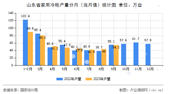 山東省家用冷柜產(chǎn)量分月（當月值）統(tǒng)計圖
