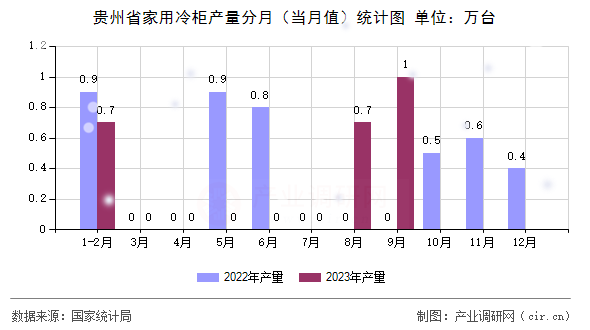 貴州省家用冷柜產(chǎn)量分月（當(dāng)月值）統(tǒng)計(jì)圖
