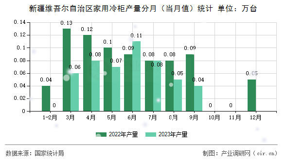 新疆維吾爾自治區(qū)家用冷柜產(chǎn)量分月（當(dāng)月值）統(tǒng)計(jì)