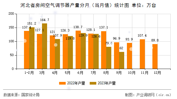 河北省房間空氣調(diào)節(jié)器產(chǎn)量分月（當(dāng)月值）統(tǒng)計圖