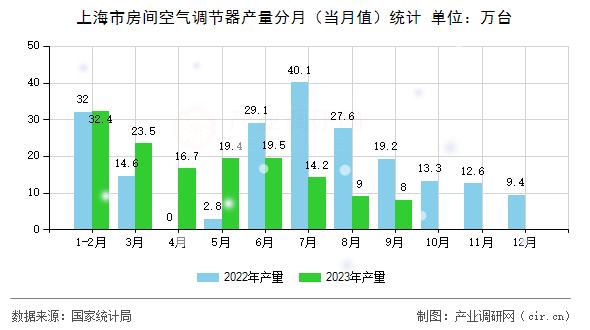 上海市房間空氣調(diào)節(jié)器產(chǎn)量分月（當(dāng)月值）統(tǒng)計(jì)