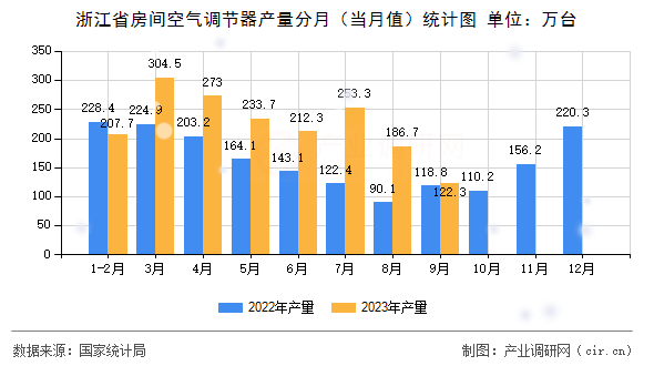 浙江省房間空氣調(diào)節(jié)器產(chǎn)量分月（當(dāng)月值）統(tǒng)計圖