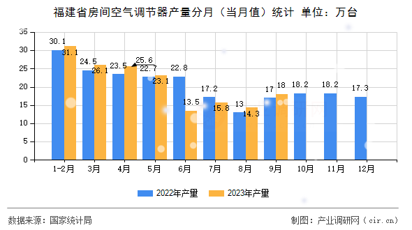 福建省房間空氣調(diào)節(jié)器產(chǎn)量分月（當(dāng)月值）統(tǒng)計(jì)