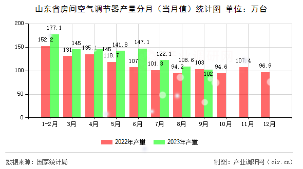 山東省房間空氣調(diào)節(jié)器產(chǎn)量分月（當(dāng)月值）統(tǒng)計(jì)圖