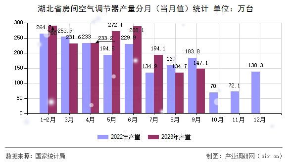 湖北省房間空氣調(diào)節(jié)器產(chǎn)量分月（當月值）統(tǒng)計