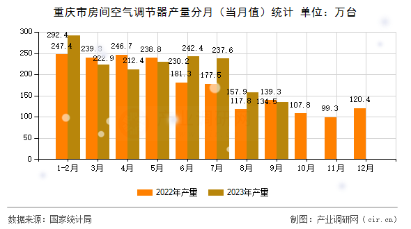 重慶市房間空氣調節(jié)器產(chǎn)量分月（當月值）統(tǒng)計