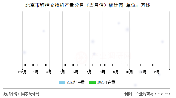 北京市程控交換機產量分月（當月值）統(tǒng)計圖