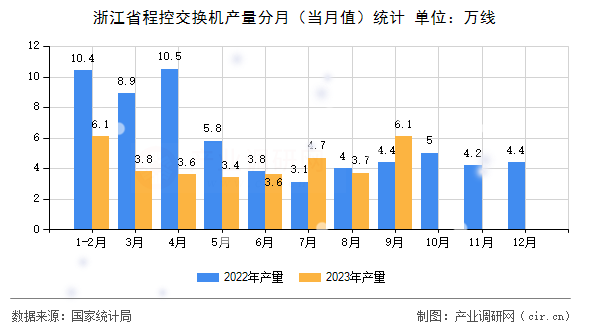 浙江省程控交換機(jī)產(chǎn)量分月（當(dāng)月值）統(tǒng)計