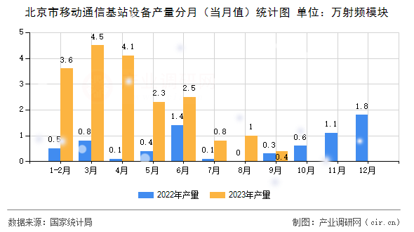 北京市移動通信基站設備產(chǎn)量分月（當月值）統(tǒng)計圖