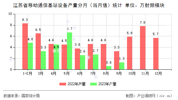 江蘇省移動通信基站設(shè)備產(chǎn)量分月（當月值）統(tǒng)計