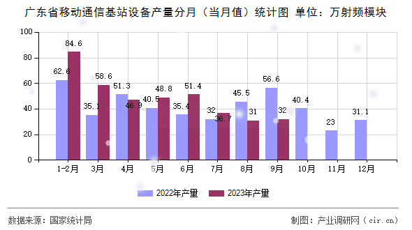 廣東省移動通信基站設(shè)備產(chǎn)量分月（當(dāng)月值）統(tǒng)計(jì)圖