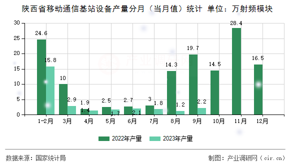 陜西省移動通信基站設備產量分月（當月值）統(tǒng)計