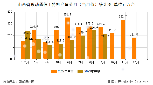 山西省移動(dòng)通信手持機(jī)產(chǎn)量分月（當(dāng)月值）統(tǒng)計(jì)圖