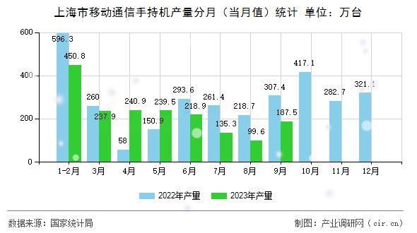 上海市移動通信手持機產(chǎn)量分月（當月值）統(tǒng)計