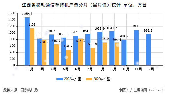 江西省移動(dòng)通信手持機(jī)產(chǎn)量分月（當(dāng)月值）統(tǒng)計(jì)