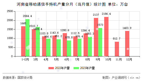 河南省移動(dòng)通信手持機(jī)產(chǎn)量分月（當(dāng)月值）統(tǒng)計(jì)圖