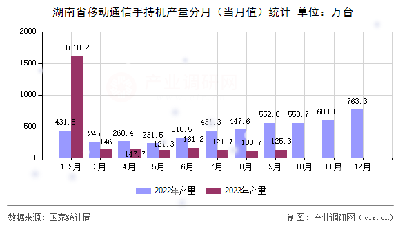 湖南省移動(dòng)通信手持機(jī)產(chǎn)量分月（當(dāng)月值）統(tǒng)計(jì)