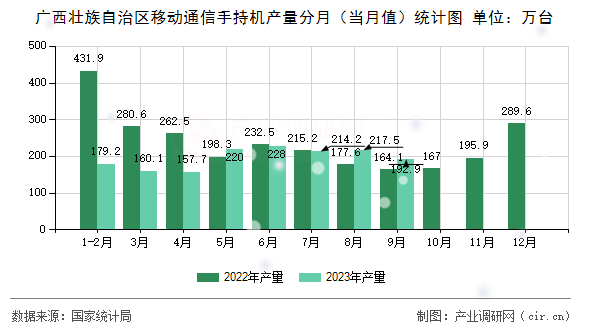廣西壯族自治區(qū)移動通信手持機產(chǎn)量分月（當(dāng)月值）統(tǒng)計圖