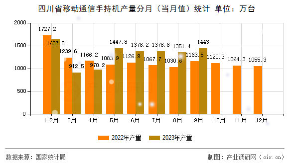 四川省移動(dòng)通信手持機(jī)產(chǎn)量分月（當(dāng)月值）統(tǒng)計(jì)