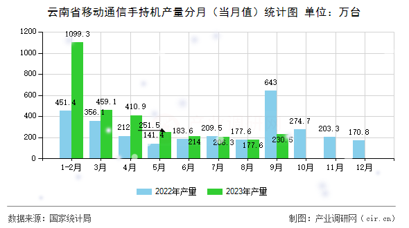 云南省移動(dòng)通信手持機(jī)產(chǎn)量分月（當(dāng)月值）統(tǒng)計(jì)圖