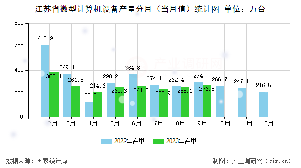 江蘇省微型計算機(jī)設(shè)備產(chǎn)量分月（當(dāng)月值）統(tǒng)計圖