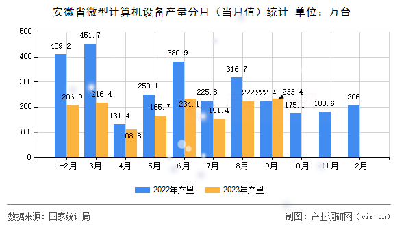 安徽省微型計算機設(shè)備產(chǎn)量分月（當(dāng)月值）統(tǒng)計