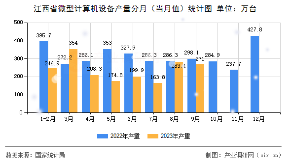 江西省微型計算機設備產量分月（當月值）統(tǒng)計圖