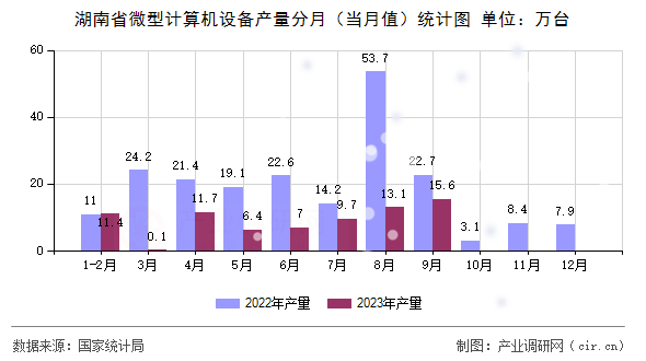 湖南省微型計(jì)算機(jī)設(shè)備產(chǎn)量分月（當(dāng)月值）統(tǒng)計(jì)圖