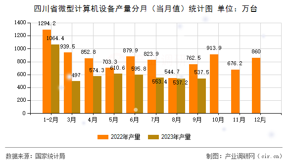 四川省微型計算機設(shè)備產(chǎn)量分月（當月值）統(tǒng)計圖