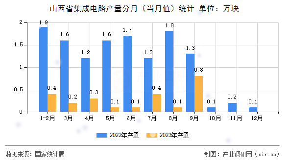 山西省集成電路產(chǎn)量分月（當(dāng)月值）統(tǒng)計
