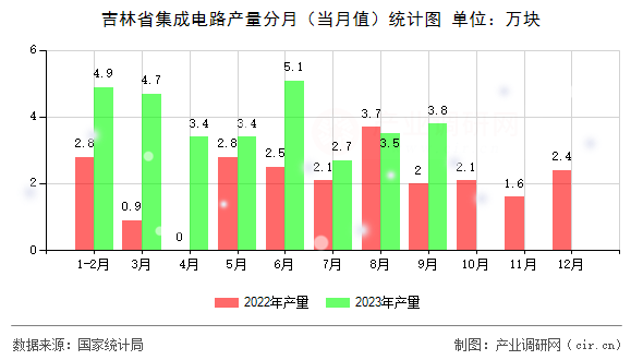 吉林省集成電路產(chǎn)量分月（當(dāng)月值）統(tǒng)計(jì)圖