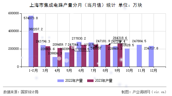 上海市集成電路產(chǎn)量分月（當月值）統(tǒng)計
