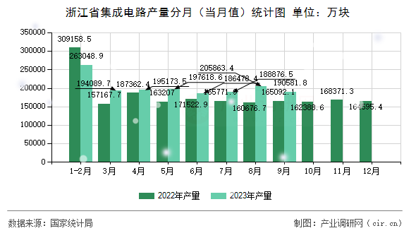 浙江省集成電路產(chǎn)量分月（當(dāng)月值）統(tǒng)計(jì)圖